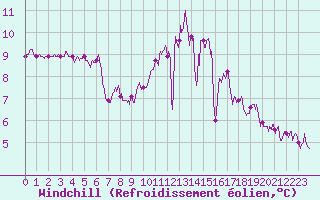 Courbe du refroidissement olien pour La Roche-sur-Yon (85)
