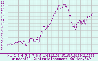 Courbe du refroidissement olien pour Aubenas - Lanas (07)