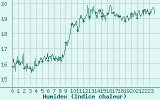 Courbe de l'humidex pour Le Talut - Belle-Ile (56)