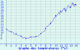 Courbe de tempratures pour Puttelange-ls-Thionville (57)