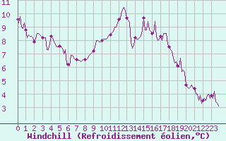 Courbe du refroidissement olien pour Sorcy-Bauthmont (08)