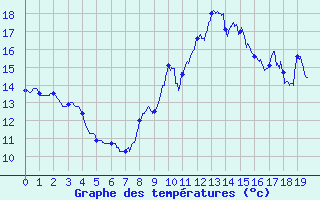 Courbe de tempratures pour Targassonne (66)