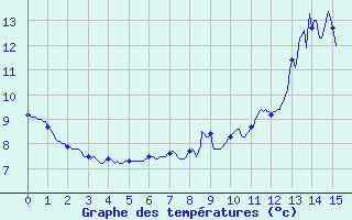 Courbe de tempratures pour Le Tour (74)