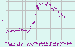 Courbe du refroidissement olien pour Ploumanac