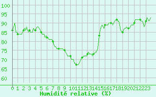 Courbe de l'humidit relative pour Luzinay (38)