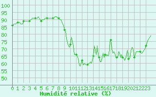 Courbe de l'humidit relative pour Aizenay (85)