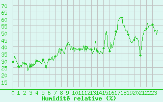 Courbe de l'humidit relative pour Lans-en-Vercors - Les Allires (38)