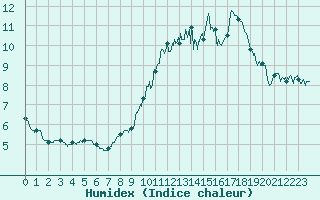 Courbe de l'humidex pour Caunes-Minervois (11)