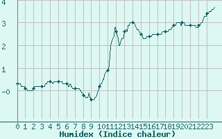 Courbe de l'humidex pour Mende - Chabrits (48)