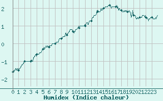 Courbe de l'humidex pour Epinal (88)