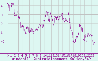 Courbe du refroidissement olien pour Jarnages (23)