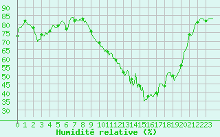 Courbe de l'humidit relative pour Saint-Brevin (44)