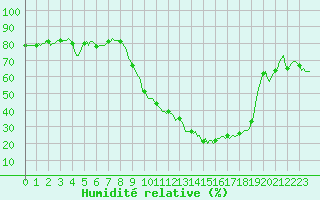 Courbe de l'humidit relative pour Meyrignac-l'Eglise (19)