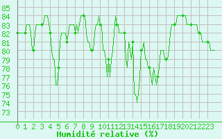 Courbe de l'humidit relative pour Brion (38)