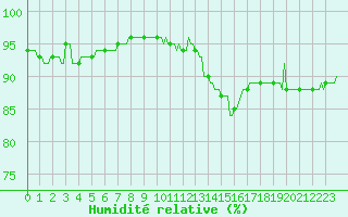 Courbe de l'humidit relative pour Triel-sur-Seine (78)