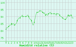Courbe de l'humidit relative pour Bras (83)