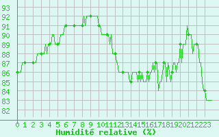 Courbe de l'humidit relative pour Merschweiller - Kitzing (57)