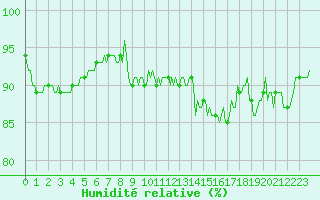 Courbe de l'humidit relative pour Valleraugue - Pont Neuf (30)