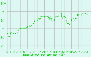 Courbe de l'humidit relative pour Chatelaillon-Plage (17)