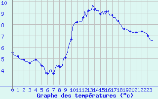 Courbe de tempratures pour Pordic (22)