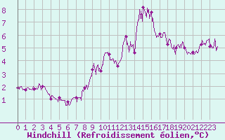 Courbe du refroidissement olien pour Pointe de Chassiron (17)