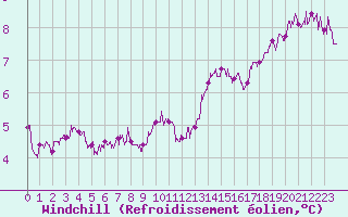 Courbe du refroidissement olien pour Argers (51)