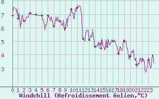 Courbe du refroidissement olien pour Mcon (71)