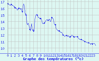 Courbe de tempratures pour Rouffach (68)
