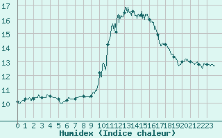 Courbe de l'humidex pour Bergerac (24)