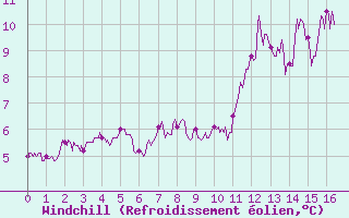 Courbe du refroidissement olien pour Saint-Anthme (63)