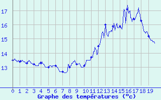 Courbe de tempratures pour Colombier Jeune (07)