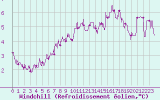 Courbe du refroidissement olien pour Le Mans (72)