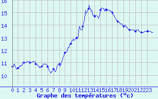 Courbe de tempratures pour Aubenas - Lanas (07)