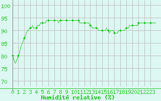 Courbe de l'humidit relative pour Boulc (26)