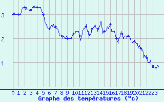 Courbe de tempratures pour Grenoble/St-Etienne-St-Geoirs (38)