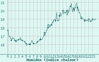 Courbe de l'humidex pour Boulogne (62)