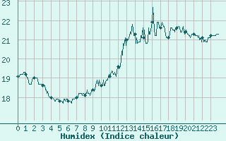 Courbe de l'humidex pour Creil (60)