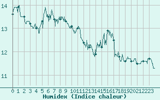 Courbe de l'humidex pour Pointe de Chassiron (17)