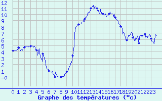 Courbe de tempratures pour Cauterets (65)