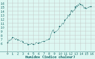 Courbe de l'humidex pour Adast (65)