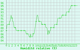 Courbe de l'humidit relative pour Silly (Be)