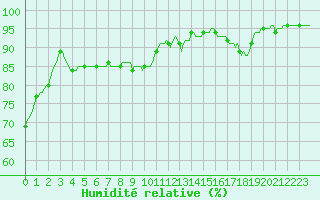 Courbe de l'humidit relative pour Mirebeau (86)