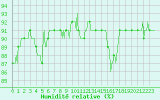 Courbe de l'humidit relative pour Chatelaillon-Plage (17)