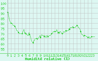 Courbe de l'humidit relative pour Saint-Paul-des-Landes (15)