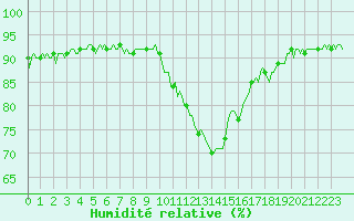 Courbe de l'humidit relative pour Die (26)