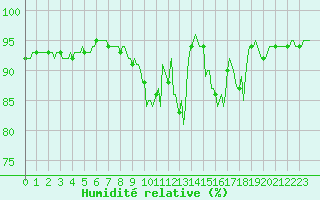 Courbe de l'humidit relative pour Jarnages (23)