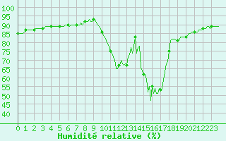 Courbe de l'humidit relative pour Sisteron (04)