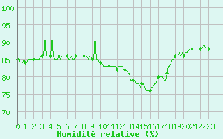 Courbe de l'humidit relative pour Montroy (17)