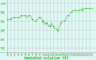 Courbe de l'humidit relative pour Lachamp Raphal (07)