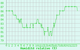 Courbe de l'humidit relative pour Courcouronnes (91)